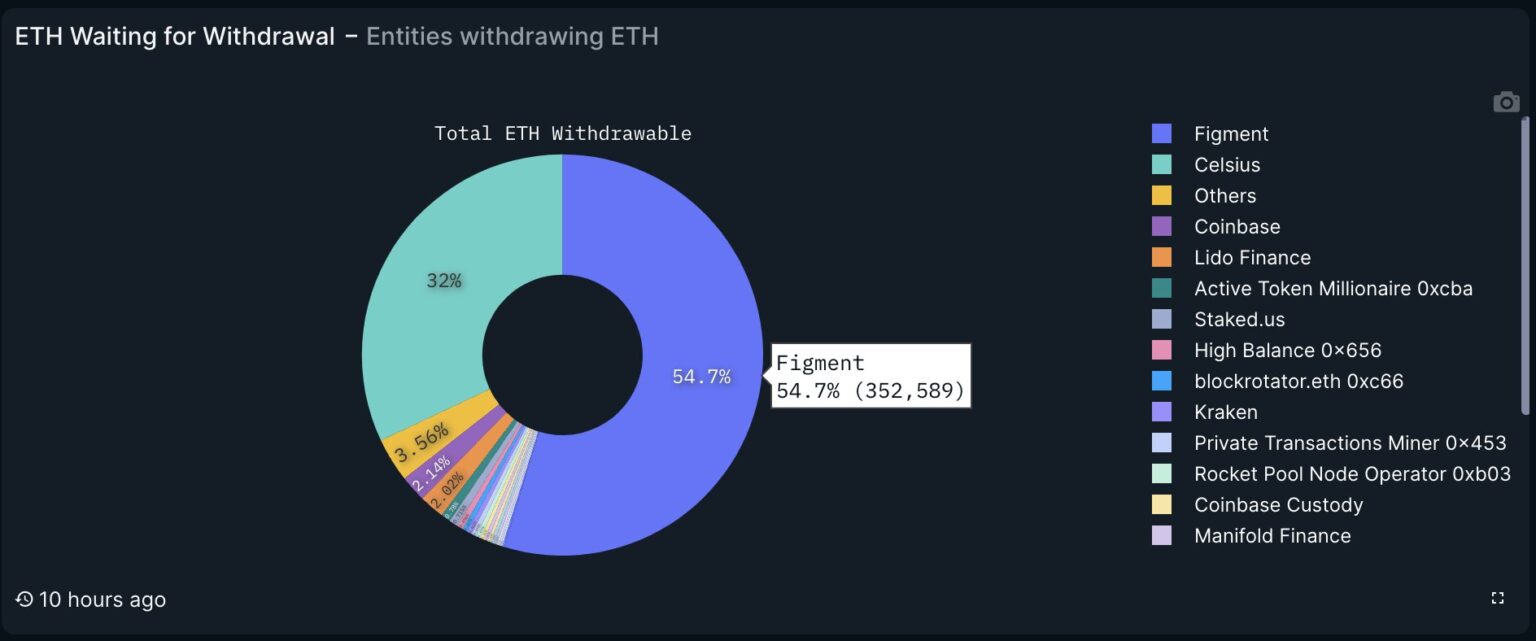 Ethereum Value Crash Looming? Celsius To Unstake $465 Million