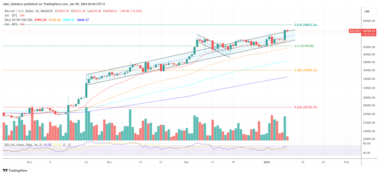 Spot Bitcoin ETFs Might Commerce 8% Above Truthful Worth: Professional