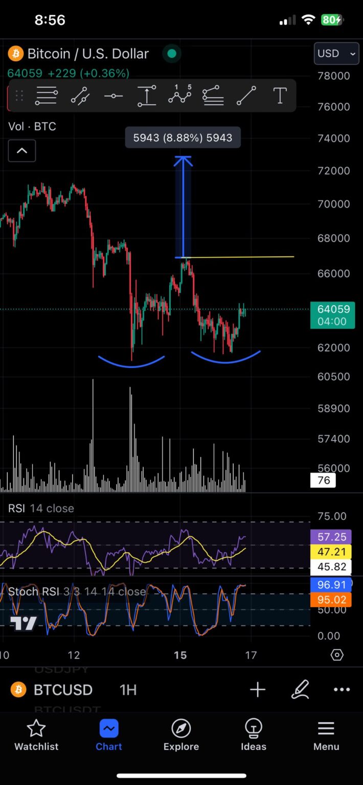 Bitcoin Shows Bullish Adam And Eve Double Backside
