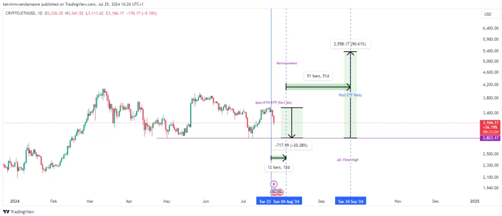 Ethereum Projection for Next Week; Pull Back to a New High? ETH/USD 1-Day Chart (Source: TradingView)