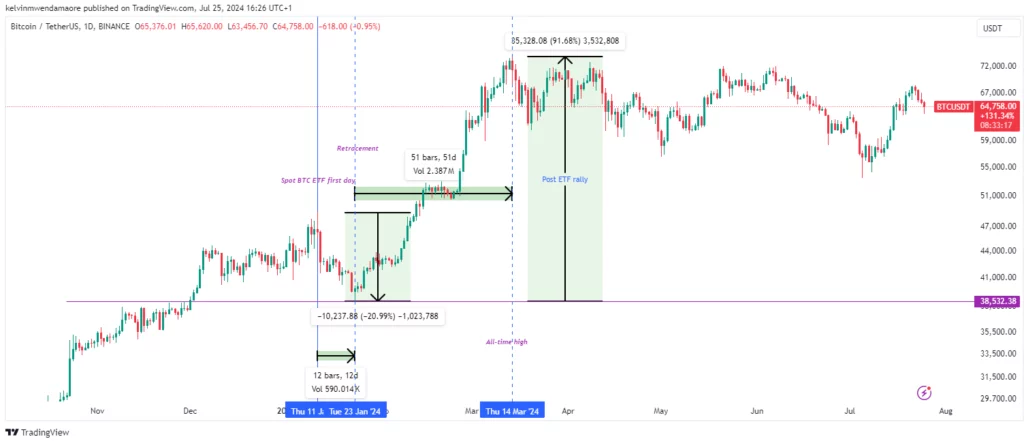 Ethereum Projection for Next Week; Pull Back to a New High? BTC/USD 1-Day Chart (Source: TradingView)