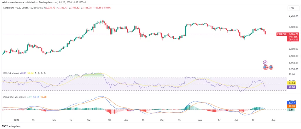 Ethereum Projection for Next Week; Pull Back to a New High? ETH/USD 1-Day Chart (Source: TradingView)
