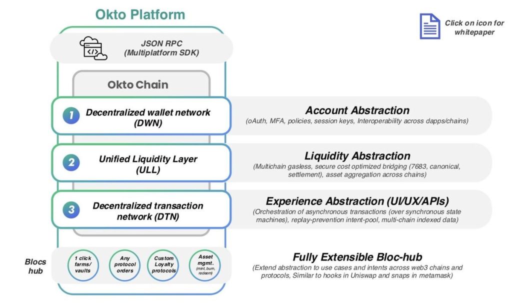 Okto, The First Finish-to-end Chain Abstraction Answer For Builders, Guarantees 90% Discount In Improvement Time, Now Reside On Testnet