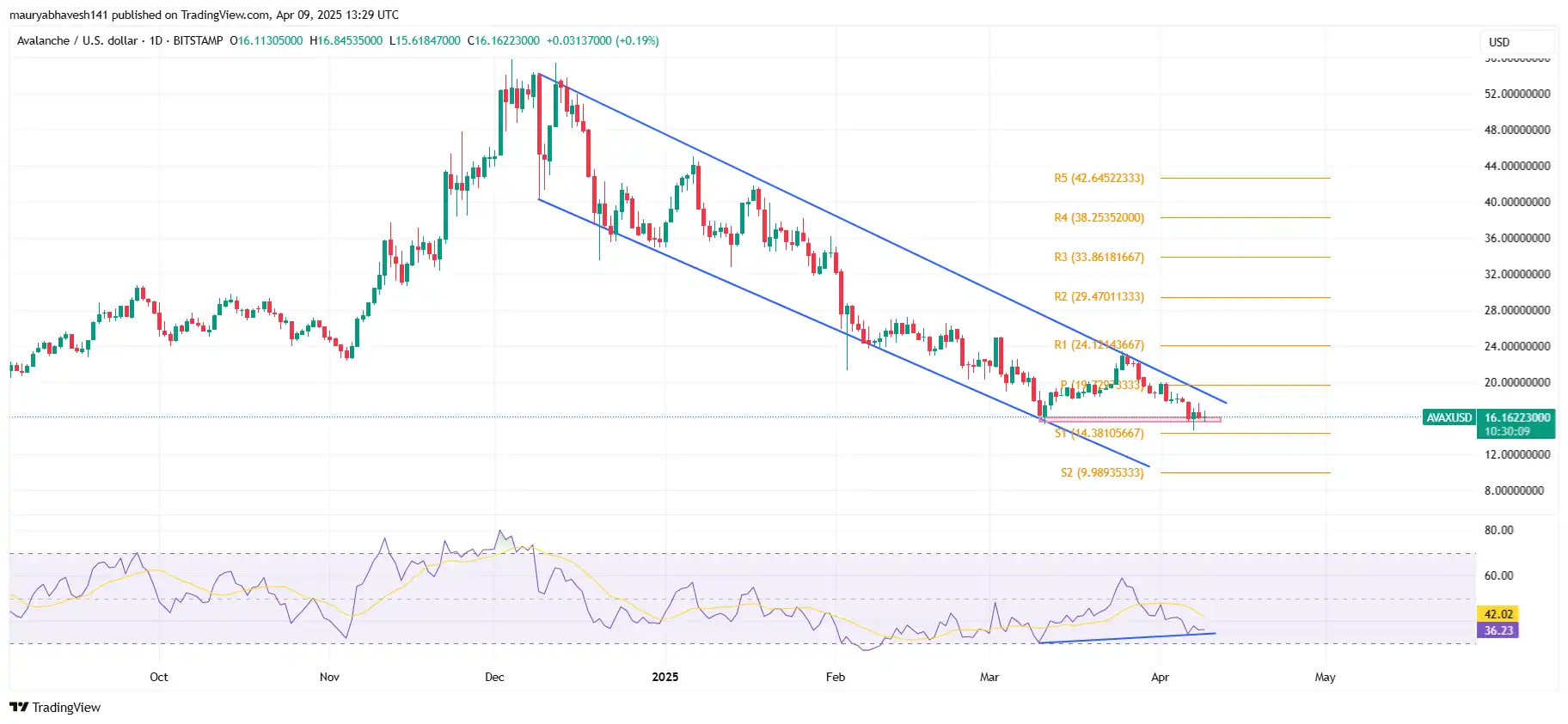 AVAX Price Chart