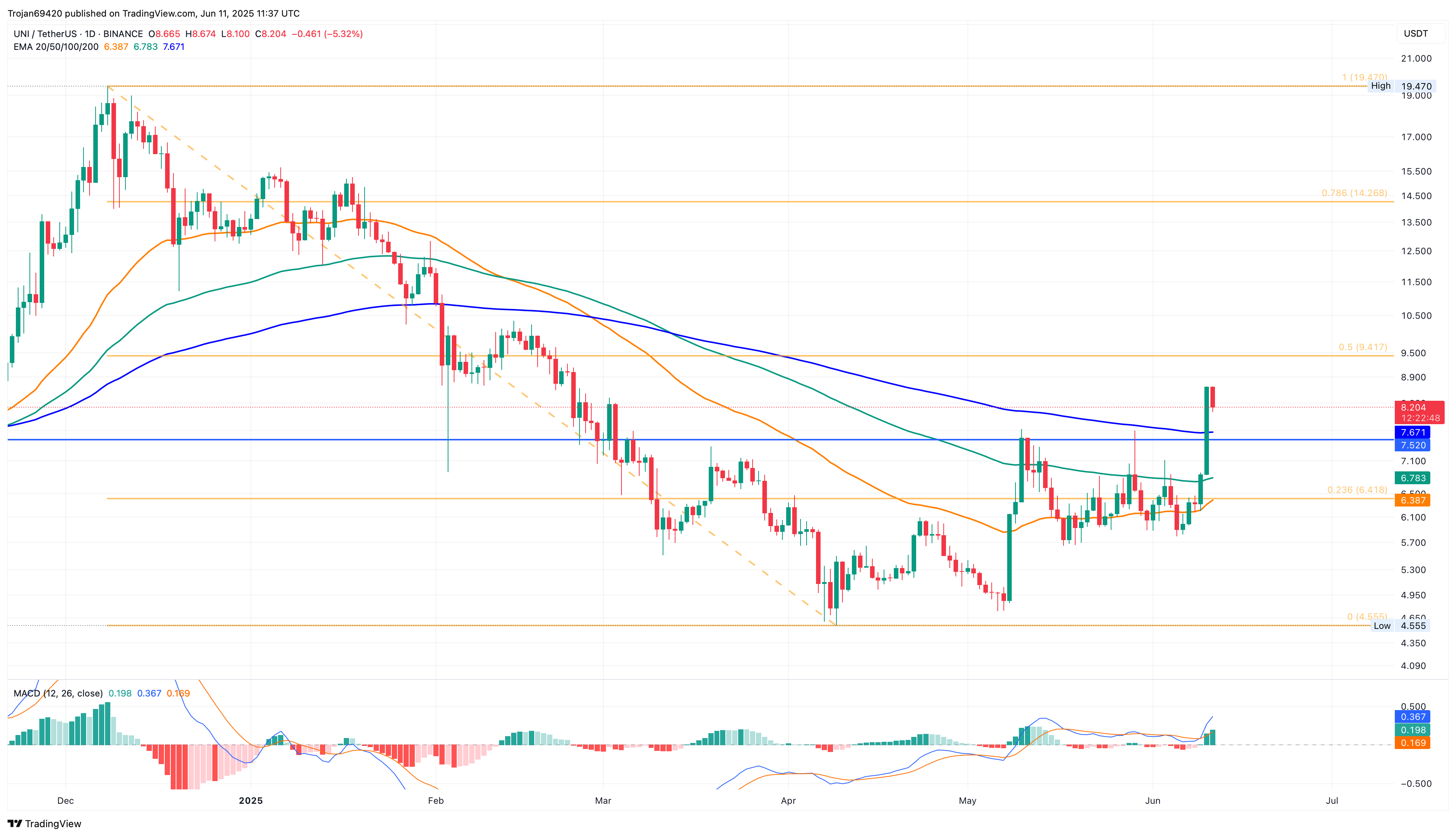 Uniswap price chart