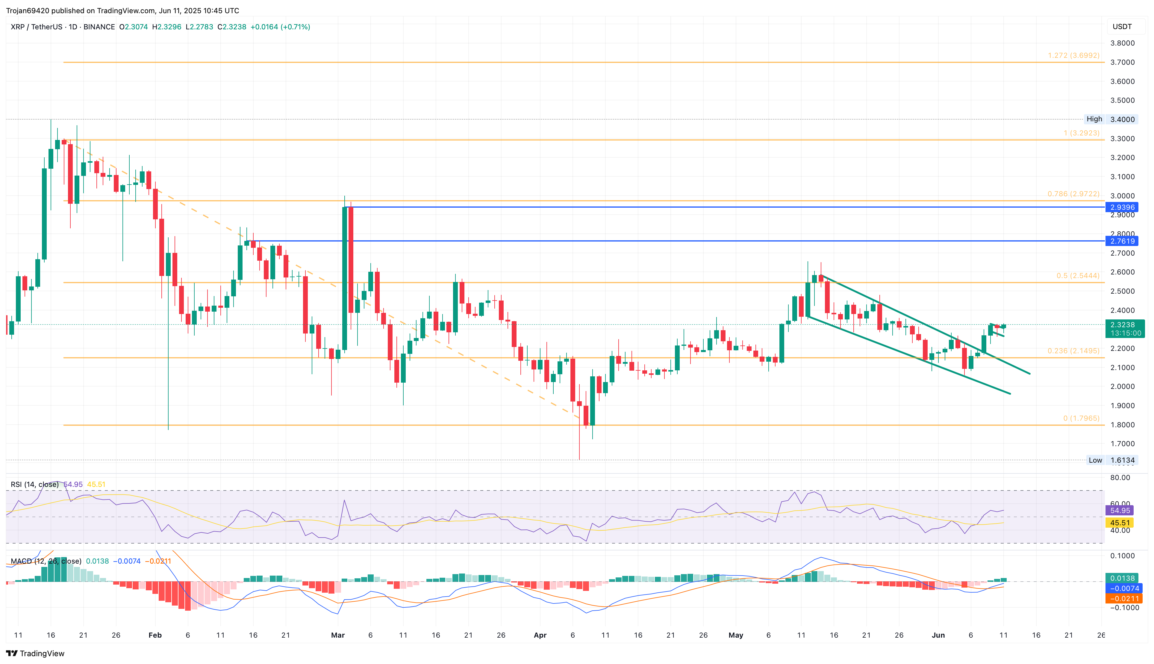 XRP price chart
