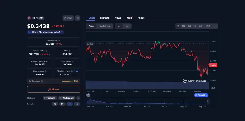 Pi Coin 24 hours chart 
