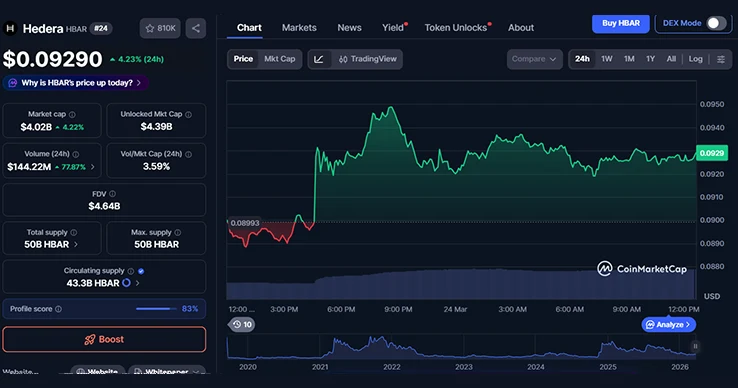 Hedera’s HBAR Price Up By 4% on BitTrade Debut Anticipation