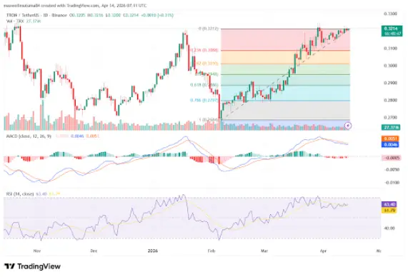 TRON price