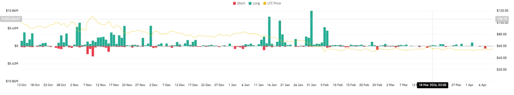 LTC Liquidation Data (Source: CoinGlass)